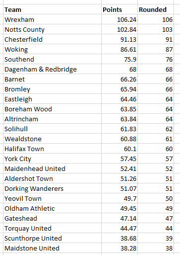 djrvs90's tweet photo. @RobRyanRed @PpgProphet Here's something I'd like to think is a little more accurate than the above. Modelled using a number of metrics and accounts for the actual fixtures remaining, home advantage etc. https://t.co/ZGozG3p3ZJ