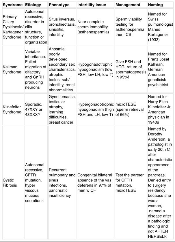 syndromes associated with infertility

<a href="/mdewittfoy/">Molly DeWitt-Foy, MD</a> #TipsForNewDocs #MedEd #MedTwitter #medicine #medical #medicare #health #healthcare #FOAMed #ClinicalPearl #clinicaltips #MedStudents #infertility