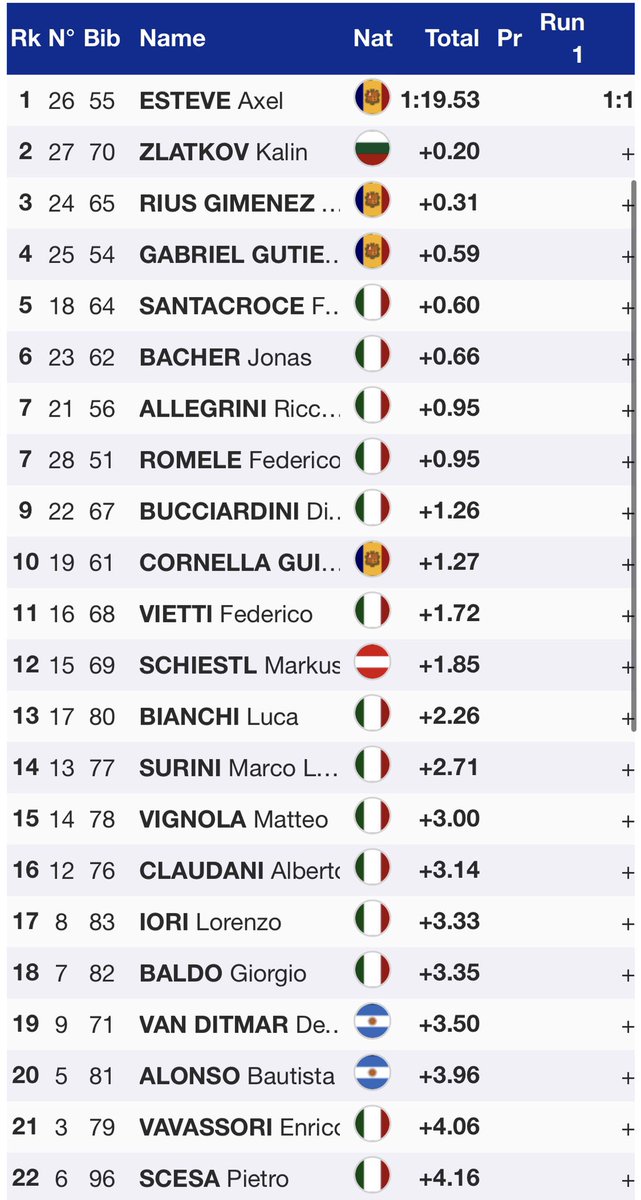 #esquí
💥Els 4 nois de tècnica al podi i al top 10 de l’SL FIS de <a href="/valpalotski/">Val Palot Ski</a> 
#supportingesquí