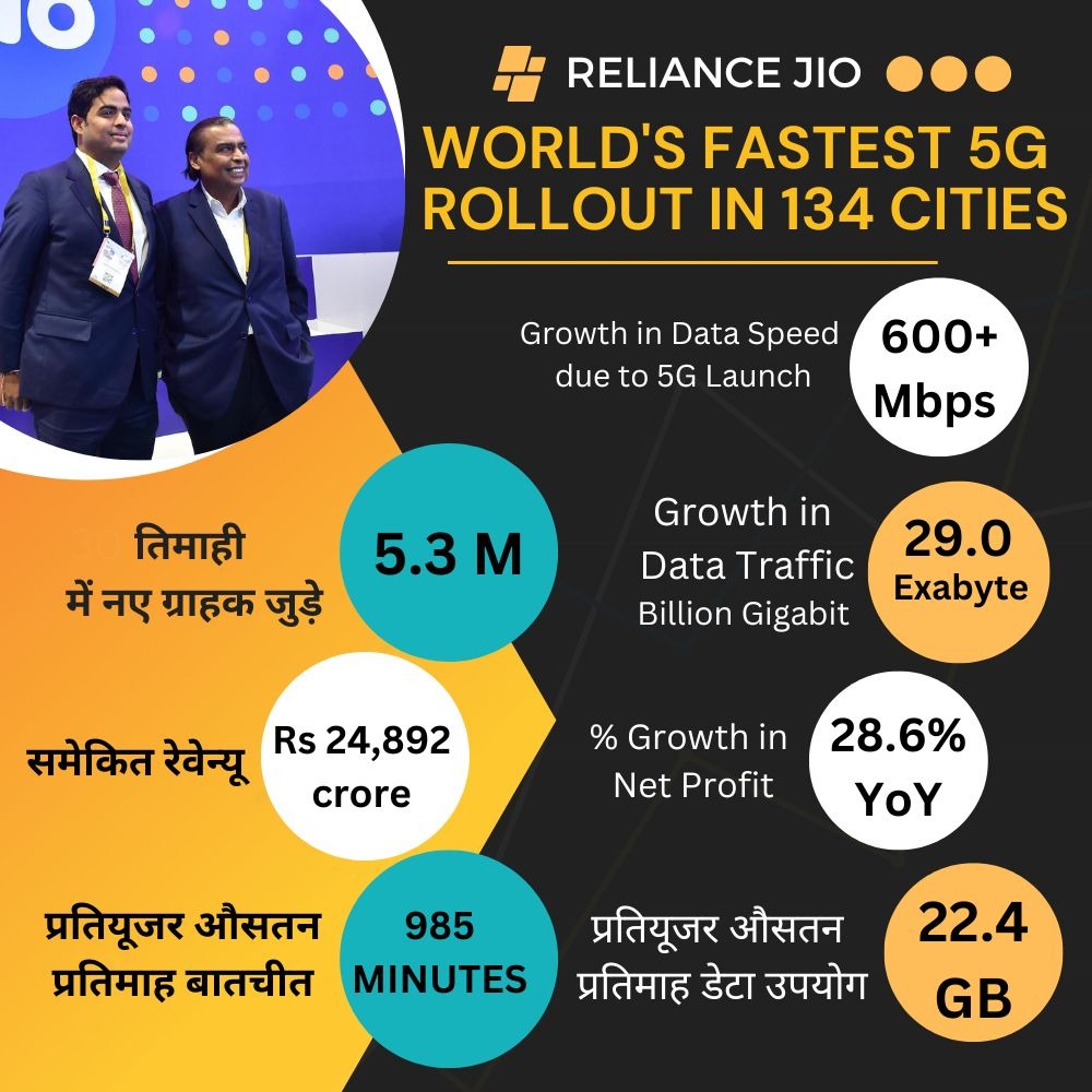 Reliance Jio launched World Fastest Rollout in 134 Cities.
@ril_foundation @reliancejio #JioTrue5G #AkashAmbani  #True5G #RelianceJio #5gnetwork #RIL #RILresults