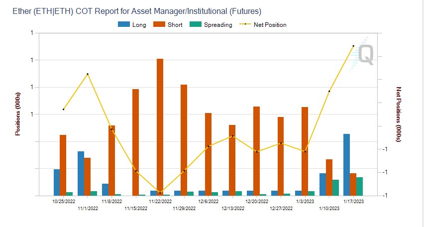 liquiditary's tweet photo. $ETH Commitment to traders

Dealers have been increasing their short positions while also cutting longs

Asset managers however, have gone from net short to net long 

Not a short term indicator, but dealers tend to be right https://t.co/5XjnN1v8oy