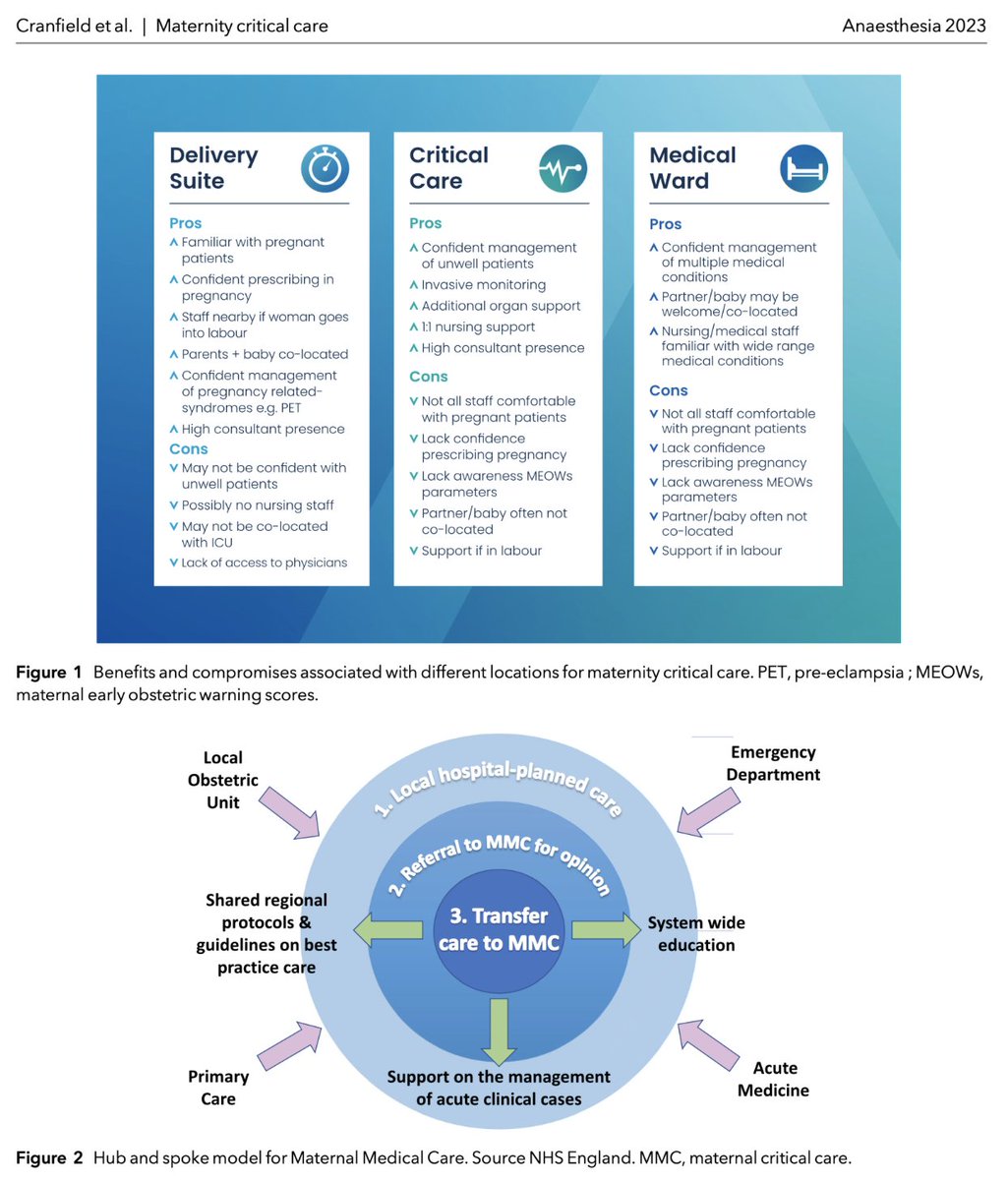 𝘈𝘯𝘢𝘦𝘴𝘵𝘩𝘦𝘴𝘪𝘢 (@anaes_journal) on Twitter photo 🔓Maternal critical care is an area that, until relatively recently, has received less focus than other parts of obstetric and critical care practice.
Everything you need to know👇
<a href="/CranfieldKatie/">Katie Cranfield</a> <a href="/hornerdeborah1/">Debbie Horner</a> <a href="/mvascor/">Mauricio Vasco</a> <a href="/GraceFVictory/">Grace 🌱</a> <a href="/noolslucas/">Nuala Lucas</a>
🔗…-publications.onlinelibrary.wiley.com/doi/10.1111/an… 🔓Maternal critical care is an area that, until relatively recently, has received less focus than other parts of obstetric and critical care practice.
Everything you need to know👇
<a href="/CranfieldKatie/">Katie Cranfield</a> <a href="/hornerdeborah1/">Debbie Horner</a> <a href="/mvascor/">Mauricio Vasco</a> <a href="/GraceFVictory/">Grace 🌱</a> <a href="/noolslucas/">Nuala Lucas</a>
🔗…-publications.onlinelibrary.wiley.com/doi/10.1111/an…