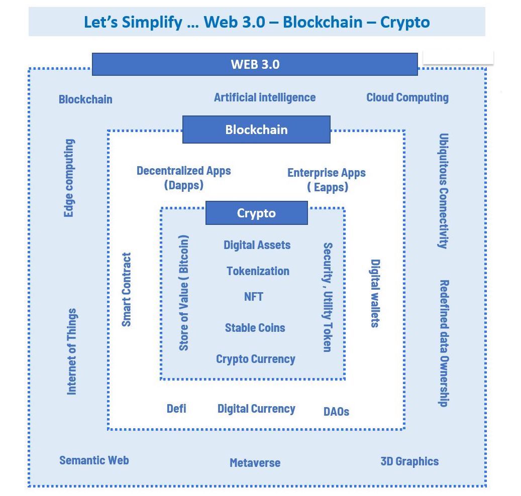 inery_naveen's tweet photo. Simplifying the digital world: Web 3.0 and blockchain bring decentralization &amp; security to our online interactions.

 #Web3  #blockchain #Decentralization #RETWEEET https://t.co/pl46ymqODr