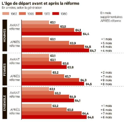 MxSauvage's tweet photo. L'étude d'impact de la réforme des #retraites parle d'elle-même : elle pénalisera d'abord les femmes. Pour la génération 80, cela se traduit par un total de mois de travail supplémentaires double pour les femmes : 8 mois au lieu de 4 pour les hommes. #Injustice #BorneCiotti https://t.co/t0PcPxaB6D