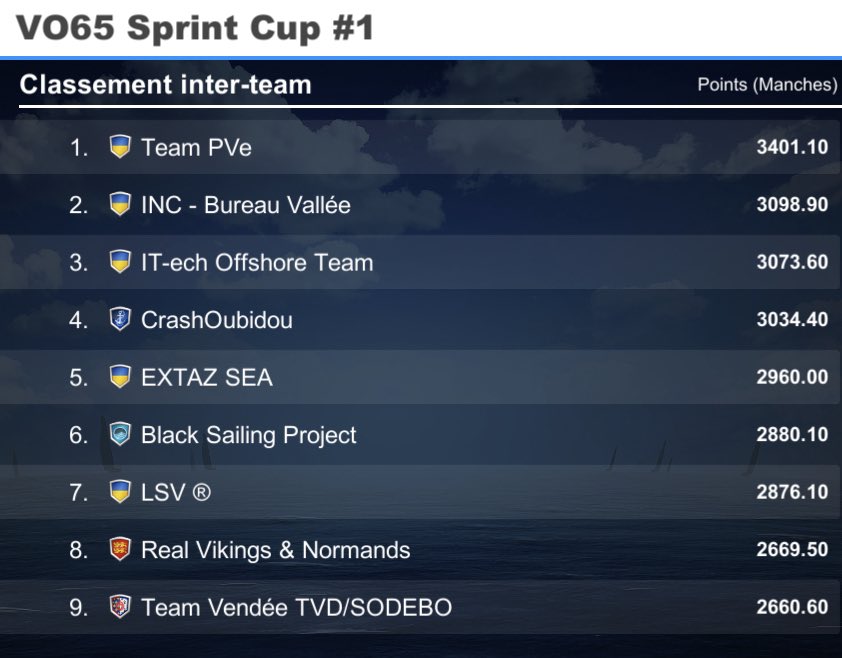 PapichuloVr's tweet image. Un beau top 20 en VO65 sur la Leg 1 @theoceanrace de @VirtualRegatta 
Bravo @Margaron_Vr pour cette nouvelle 🥇
Nouvelle win team @Team_Pve 👏
@TorceSailing 11ème 🐗
#vroffshore
#theoceanrace 
#virtualregatta