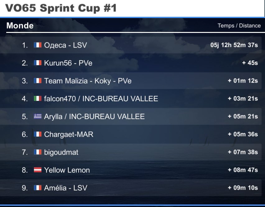 PapichuloVr's tweet image. Un beau top 20 en VO65 sur la Leg 1 @theoceanrace de @VirtualRegatta 
Bravo @Margaron_Vr pour cette nouvelle 🥇
Nouvelle win team @Team_Pve 👏
@TorceSailing 11ème 🐗
#vroffshore
#theoceanrace 
#virtualregatta