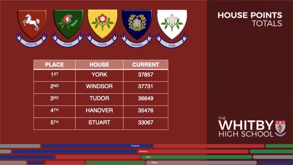 Another fantastic week… closing that gap! <a href="/WhitbyHigh/">The Whitby High School</a>