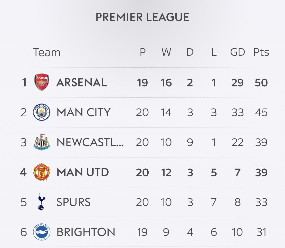 Can we just take a moment to appreciate that, aside from Oxford, Arsenal’s matches in January are against the teams currently occupying 2nd, 3rd, 4th and 5th in the Premier League.

Oh and our last match before that run was against the team in 6th