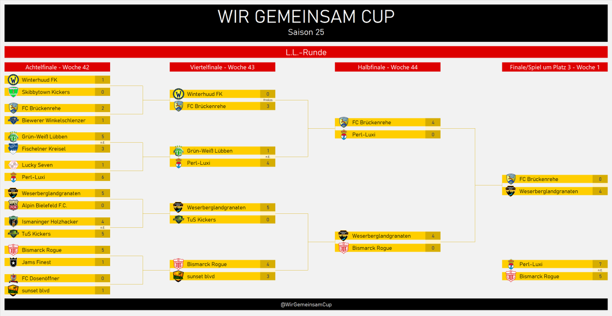 WirGemeinsamCup's tweet photo. 🤝#LLRS25 Finale/Spiel um Platz 3-Ergebnisse🤝 @Weserberglandg1 wird seinem favoriten Anspruch gerecht und holt gegen Brückenrehe als Gründungsmitglied seinen 1. Titel beim WGC!Wurde auch mal Zeit!🥳🤝.Platz 3 sichert sich @PerlLuxi nach Sieg im 11m Schießen gg. @BismarckRogue https://t.co/ATopZn9R7C