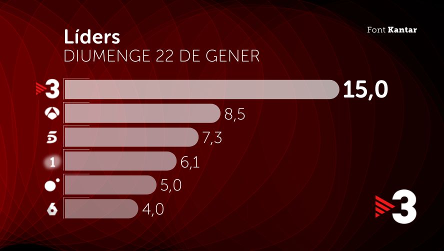 AVANÇAMENT AUDIÈNCIES | #TV3, líder del cap de setmana amb comoditat

⚽️686.000 espectadors connecten amb la cobertura de la final de la Supercopa femenina de futbol

🎬845.000 espectadors connecten amb la gala dels Premis Gaudí

#audiènciesTV3 #lídersTV3