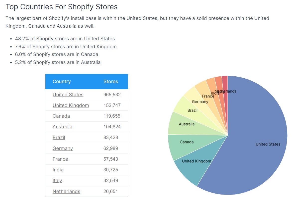 nomad_maker's tweet photo. Store Leads just published a report called "The State of @Shopify in 2023".

Here is some information I found interesting 👇

It has not been announced yet but Store Leads is claiming that there are now over 2 million online stores running on Shopify. https://t.co/pXocQd2h1X