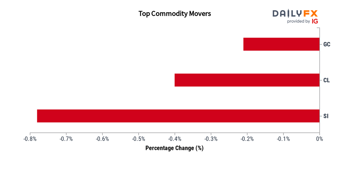 DailyFX Team Live on Twitter: 