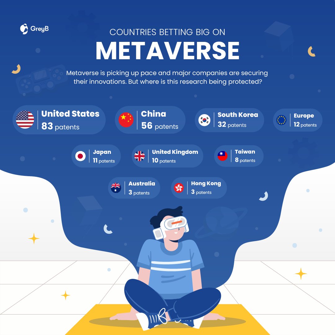 Companies like Snapchat, Facebook, and Google using virtual reality for Makeup and making US a leading innovation hub of Metaverse cosmetics. 

Head over to our blog for more insights about the future of the beauty industry : read.greyb.com/cosmetic-indus…

#Metaverse #beauty #GreyB