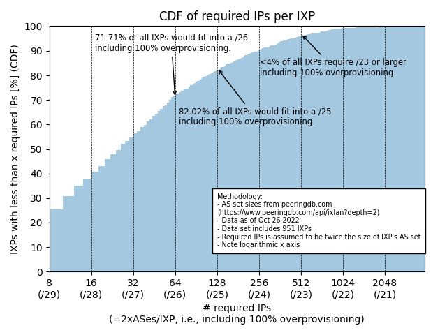 thking's tweet photo. IPv4 is a scarce resource, however, still important for IXPs. This is why our @matwic_tweets analyzed the usage of the RIPE IXP block and proposed to move from /24 to /26 extend the lifetime of the IXP block: https://t.co/cEDmIuXJM5 and https://t.co/5CbwafBV6S #peeringfamily https://t.co/YZgODenH3p