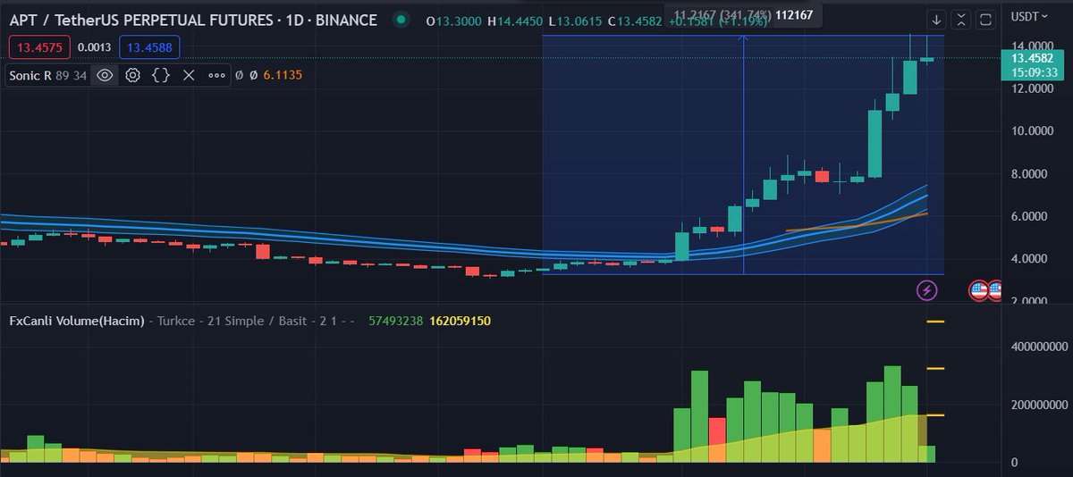 Aptos Insiders (@aptos_insiders) on Twitter photo Congratulations holders $APT📢 <a href="/Aptos_Network/">Aptos Network (has moved to Aptos!)</a>
Break ATH and see more in the future❤️Keep going and building😍Like & share to keep this moment!
#Aptos #AptosNFTs Congratulations holders $APT📢 <a href="/Aptos_Network/">Aptos Network (has moved to Aptos!)</a>
Break ATH and see more in the future❤️Keep going and building😍Like & share to keep this moment!
#Aptos #AptosNFTs