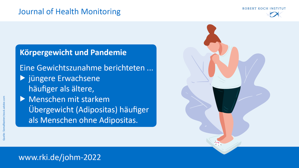 rki_de's tweet photo. Wie hat sich das #Körpergewicht bei Erwachsenen in 🇩🇪 seit Beginn der Pandemie geändert?
👉Bei 59% der Befragten ist es gleich geblieben
👉26% haben zugenommen📈
👉15% haben abgenommen📉
Das zeigen Ergebnisse der Studie #GEDA 2021 im #JoHM 4/2022
➡️https://t.co/nD46YJky6X https://t.co/lgw4QD0M8O