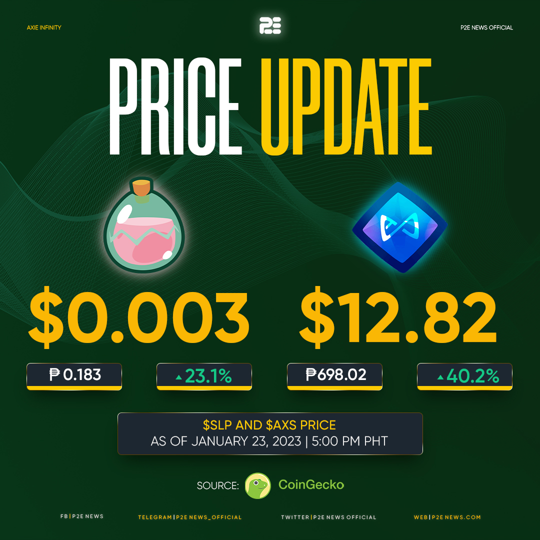P2ENewsOfficial's tweet photo. $SLP and $AXS are having a positive day on the market, with $SLP up almost 30% and $AXS climbing 50% on the daily timeframe.

Price Update as of January 23, 2023 | 5:00 PM PHT
#AxieInfinity #AxieHomeland #AxieOrigins https://t.co/q6ZBIHUTXf