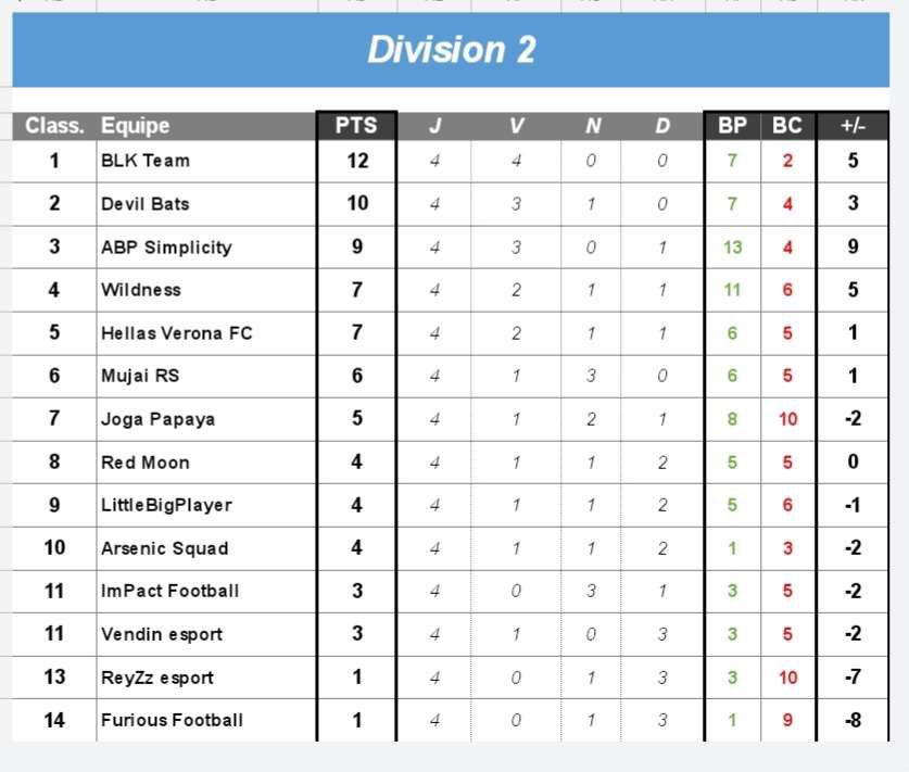 🚨 Résultat <a href="/eProLeagueCP/">EPro League CP</a> 🚨

@OPHellasVerona 
Bien jouer a nos adversaires !

🆚 Vendin Epsort ✅ 0-1 
🆚 <a href="/ImpactFootball4/">Impact Football</a> 🤝 1-1
🆚 <a href="/BLKIITEAM/">BLK II TEAM</a> ❌ 2-3 
🆚 @LBP_CP ✅ 1-2 

#FIFA23 #esport #11vs11 #Xbox  #clubpro #eProLeague #HellasVeronaFC