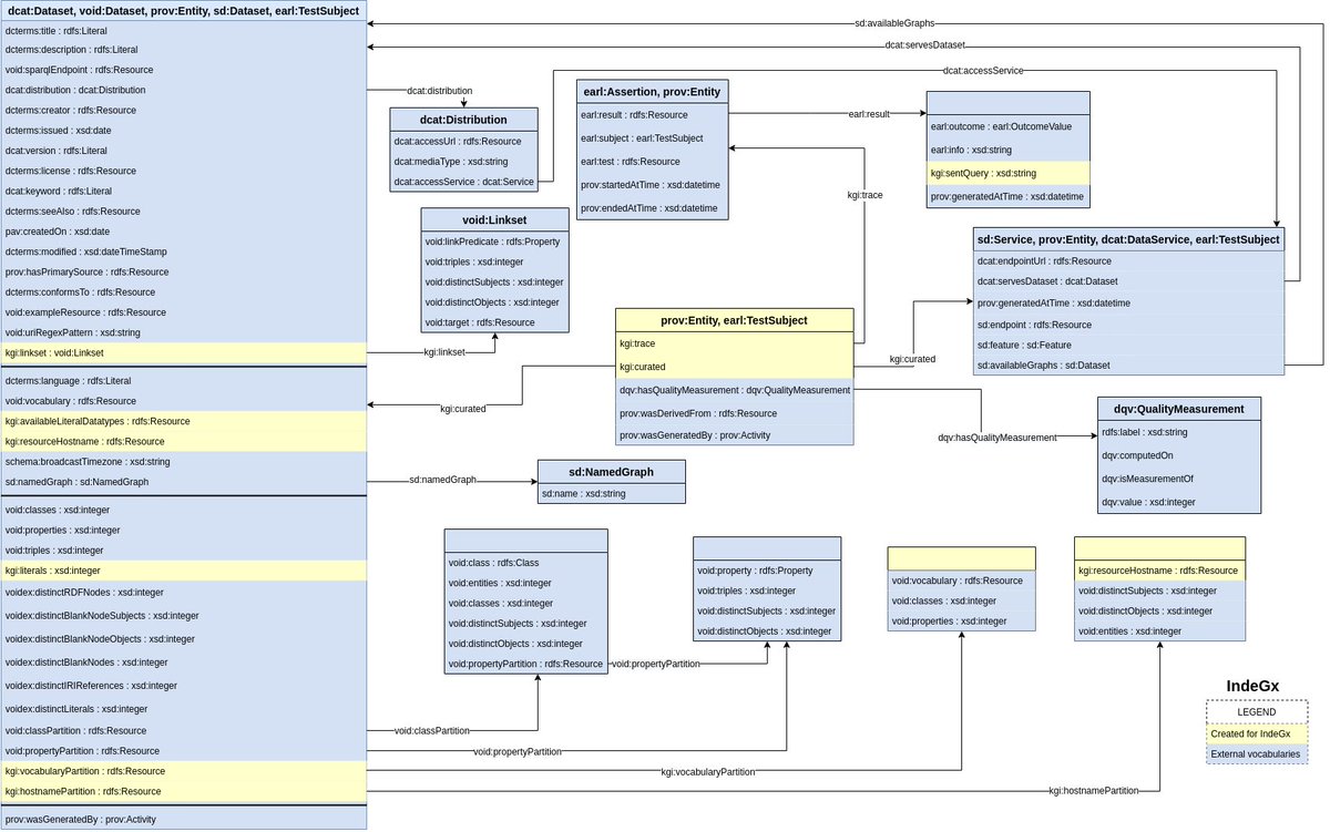 fabien_gandon's tweet image. IndeGx: A model and a framework for indexing RDF knowledge graphs with SPARQL-based test suits

📖 article bit.ly/3XuuxaP
⚙️ code bit.ly/3XuudsJ

#RDF #SPARQL #datasets #knowledgegraphs #linkeddata 

cc @inria_sophia
@Univ_CotedAzur @Laboratoire_I3S @CNRS_DR20