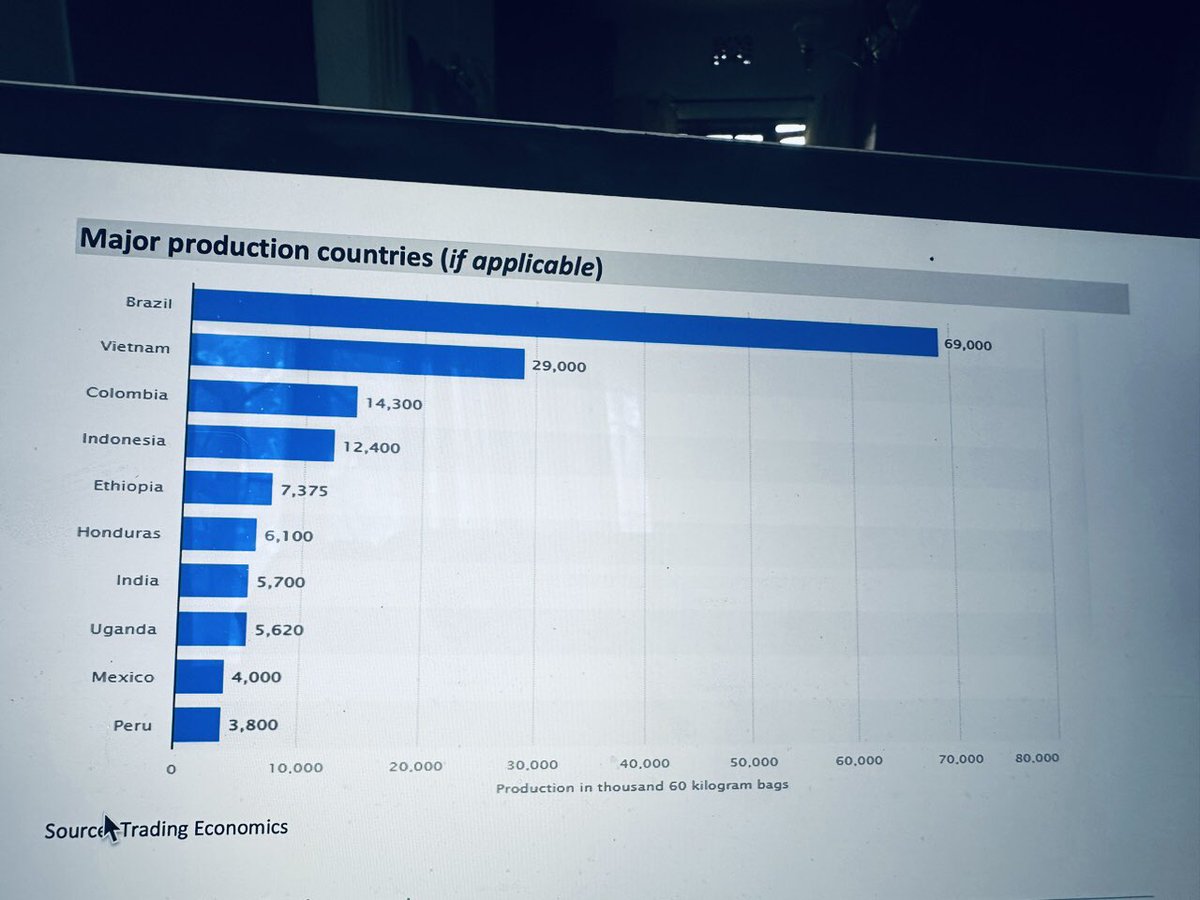 MkindiJackie's tweet photo. The Global coffee industry is thriving as its market size projected to hit $151.92bn in 2028, up from $104.22bn in 2020, thanks to the rise in demand for specialty coffee. However, Uganda &amp; Ethiopia are the only African countries that enjoy the market share. Food for thought👆 https://t.co/XV5NdPAqDw