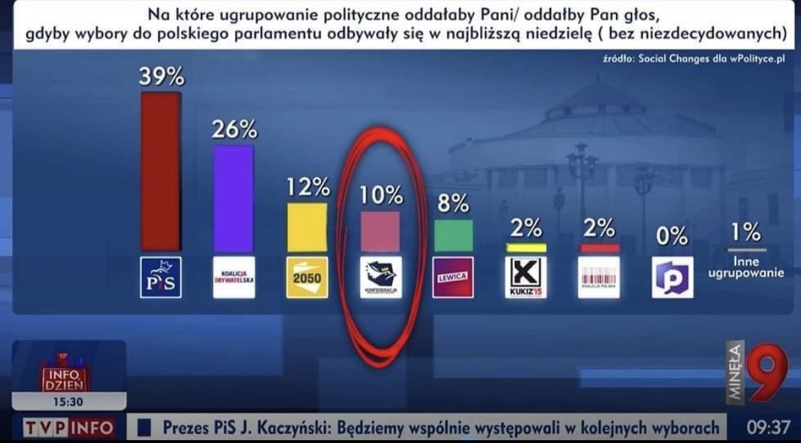 Nowa_Nadzieja_'s tweet photo. Konfederacja z 10% poparciem w sondażu dla… reżimówki z TVP! https://t.co/COExLvA2Su