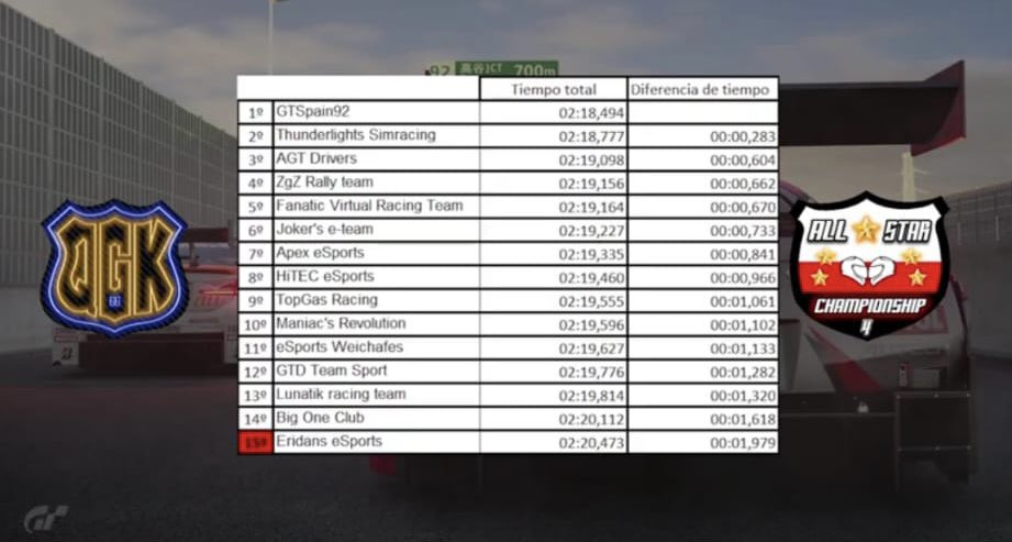 Al final se dió buena vuelta en la preQ de <a href="/Desafio_GT/">Desafío SimRacing GT</a> poniendo al equipo en la posición P4 con dos 1.09.5 ahora no nos podemos relajar que esto acaba de empezar. Por cierto grande mi katieperry jajajajaja piloto TOP
<a href="/ZGZRallyTeam/">ZGZ RALLY TEAM Simracers</a> 
<a href="/perrinchyn/">ZGZ_Perrinchyn</a>