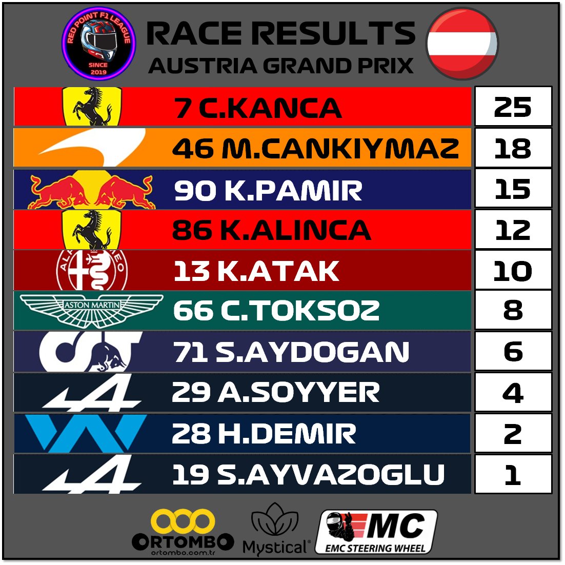 Race Results
Winner Cem Kanca
Austria 
F1 22 - Season 2 - Race 11
~~~~~~~~~~~~~~~~~~~~~~~~~
<a href="/ortombo/">Ortombo</a> <a href="/emc_sim/">EmcSteeringWheel</a>
~~~~~~~~~~~~~~~~~~~~~~~~~
#f1 #f1game #formula1 #f12022 #game #race #videogames #racing #xbox          #xboxone #f1turkey #racinggames #redpointf1league