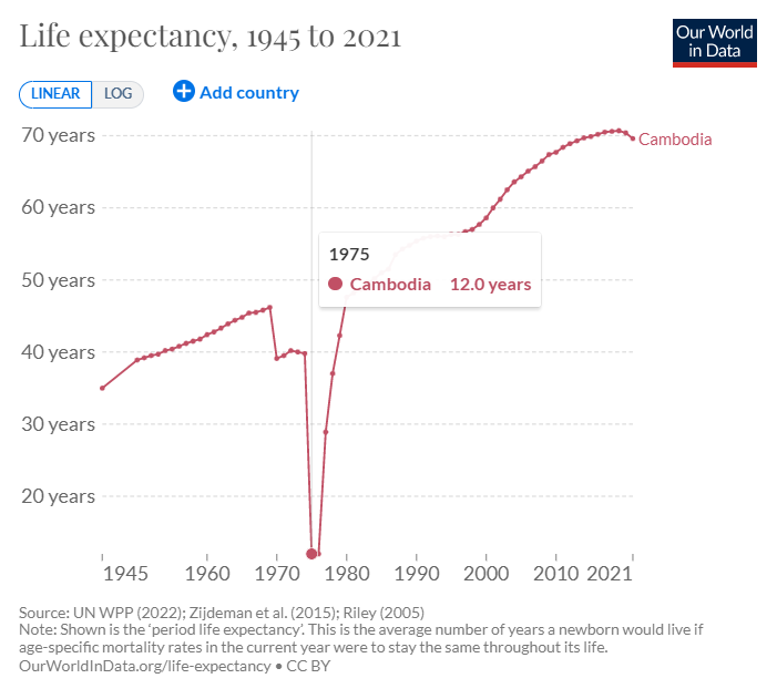 Slazac 🇺🇦 🇹🇼 🇪🇺 🇺🇸 🌐🍦 on Twitter "They updated Cambodia's life expectancy in 1975, now every
