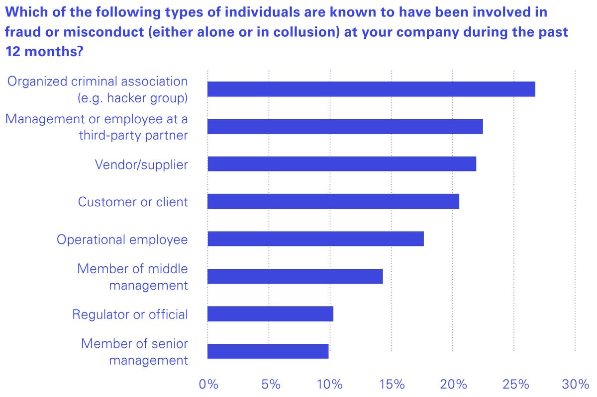 Employees (management + operational) are the largest group that are involved in corporate fraud or security breaches. Source: 2022 KPMG Fraud Outlook, advisory.kpmg.us/articles/2022/…