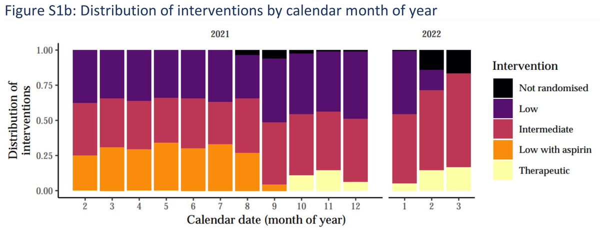 NEJMEvidence's tweet photo. Wondering how to adapt a trial when new data come out midway through it? The ASCOT Team did this for Covid-19 #anticoagulation strategies. Learn about the @ascot_trial design on #TwitterSpaces with @ZoeMcquilten &amp; @syctong on 01/25 at 3PM EST. Sign up: https://t.co/810BPtE7Dp https://t.co/2trxPNsw3c