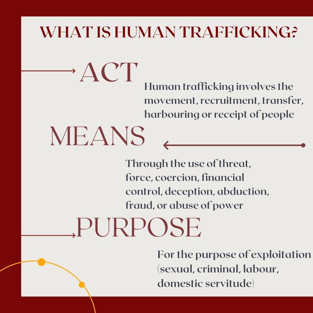 The difference between human trafficking and modern slavery is that human trafficking also involves the movement or recruitment of people. Both human trafficking and modern slavery involve the exploitation of people through the use of force, threat, coercion, or deception.