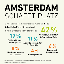 Weniger Parkplätze bedeutet mehr Platz für die Menschen. Und das kann so aussehen: