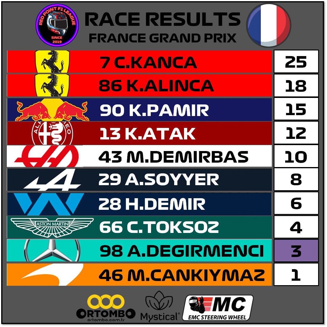 Race Results
Winner Cem Kanca
France 
F1 22 - Season 2 - Race 12
~~~~~~~~~~~~~~~~~~~~~~~~~
<a href="/ortombo/">Ortombo</a> <a href="/emc_sim/">EmcSteeringWheel</a>
~~~~~~~~~~~~~~~~~~~~~~~~~
#f1 #f1game #formula1 #f12022 #game #race #videogames #racing #xbox          #xboxone #f1turkey #racinggames #redpointf1league