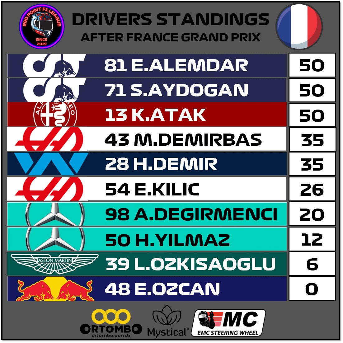 Standings after France 
F1 22 - Season 2
~~~~~~~~~~~~~~~~~~~~~~~~~
<a href="/ortombo/">Ortombo</a> <a href="/emc_sim/">EmcSteeringWheel</a>
~~~~~~~~~~~~~~~~~~~~~~~~~
#f1 #f1game #formula1 #f12022 #game #formulaone #race #videogames #racing #xbox #xboxone #f1turkey #racinggames #redpointf1league