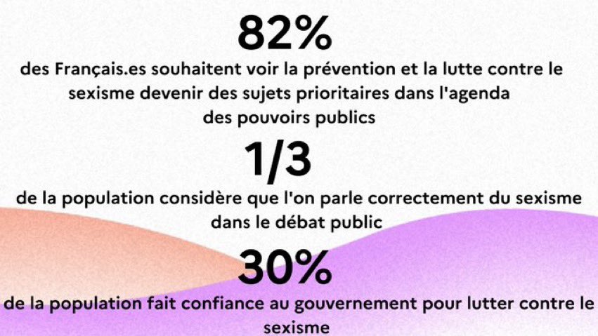 🟥 4 mots terribles mais nullement surprenants pour qui travaille sur le sexisme, son évolution et ses manifestations : 

🗯️“La situation est alarmante" <a href="/HCEfh/">Haut Conseil à l'Egalité</a> 

Haut Conseil à l'Égalité - Baromètre 2023 sur le #sexisme en France