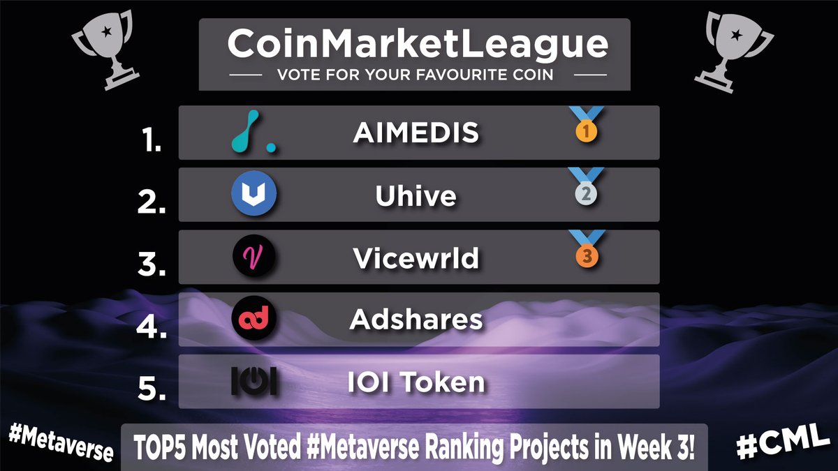CML_Crypto's tweet photo. TOP5 Most Voted #Metaverse Projects - Week 3 π
π₯ $AIMX @aimedisglobal
π₯ #HVE2 @uhivesocial
π₯ #VICEDAO @vicewrlddao
4οΈβ£ $ADS @adsharesNet
5οΈβ£ $IOI @trmgame https://t.co/np2RlGJD8Q
