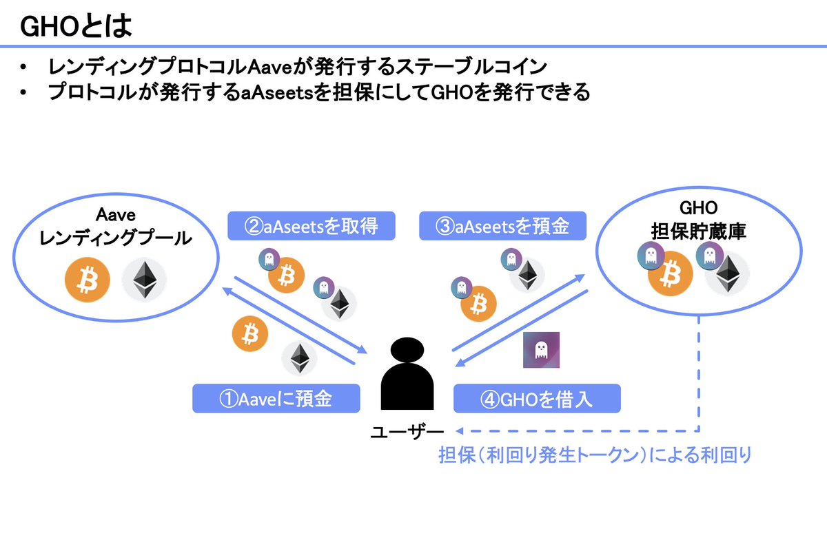 Coinx_web3's tweet photo. 【AaveのステーブルコインGHOの解説】

・先日、レンディングプロトコルの王者AAVE（@AaveAave）が独自のステーブルコイン $GHO をテストネットで公開

・類似事例が増えてきており、ユーザー獲得競争が激化していきそうです

今回は概要を解説してみましたので、ぜひご覧ください〜！ https://t.co/6cFxmUCIOL