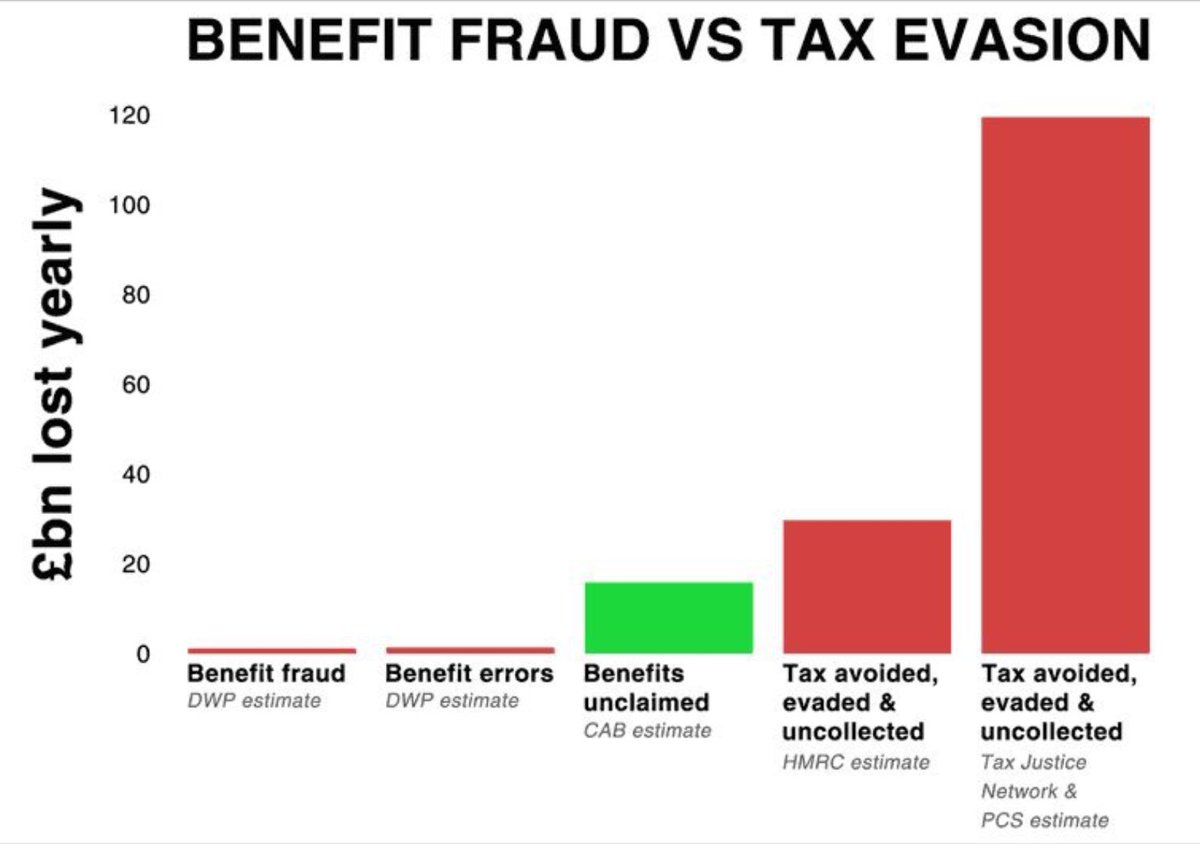 @GeorgeMonbiot We spend so much time and money demonising those getting benefits, but turn a blind eye to the tax avoiders/cheats/fraudsters.