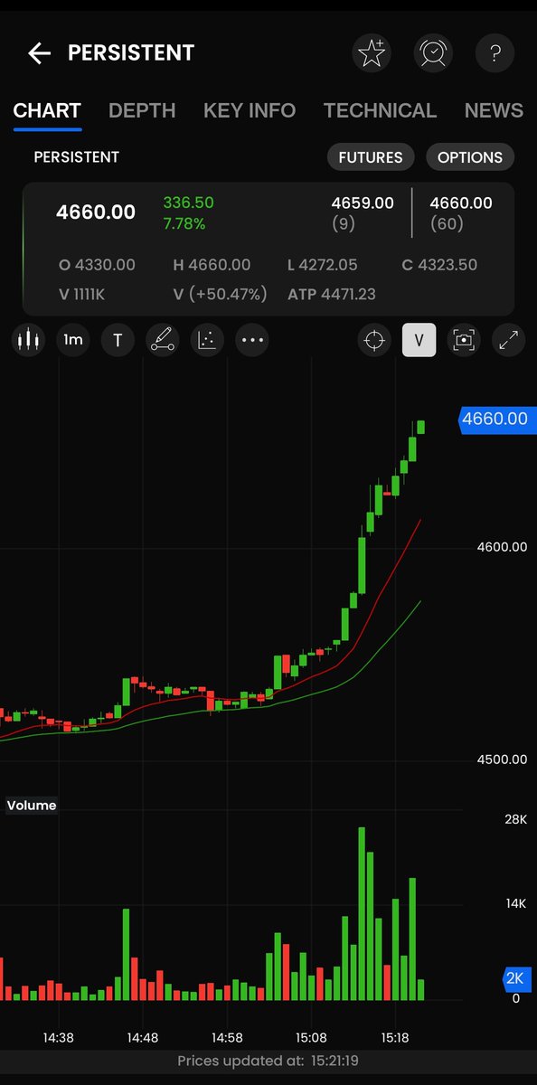 Brajeshjhawar1's tweet image. #Persistentsystem #Persistentsys   what a spectacular move post results