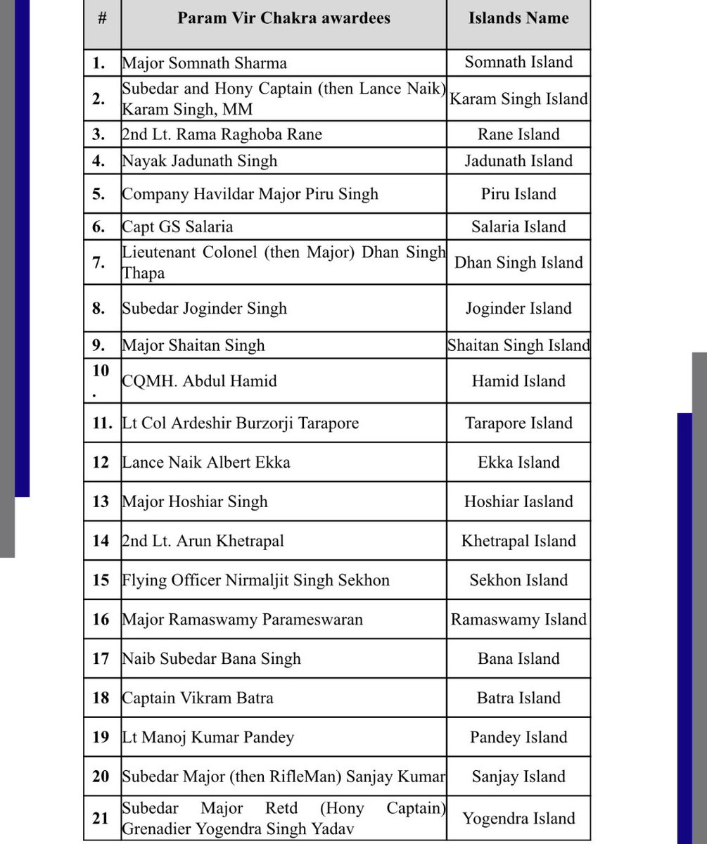 21 Andaman &amp; Nicobar islands named after Param Vir Chakra awardees

#ParakramDiwas #ParamVirChakra #AndamanNicobar #IndiaHonoursParamveers