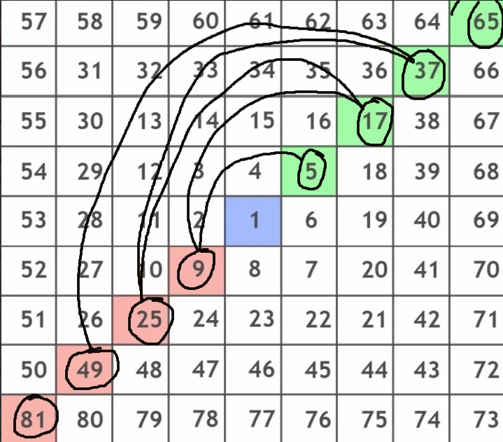Especially to inform my new followers about the candle counting. Sequences are extracted from W.D Gann's Square of Nine.

Please note that the number 57 is the 7th number in first sequence. This approach will guide you too. 

I rarely observe the sequence begins with "9"

(1/2)