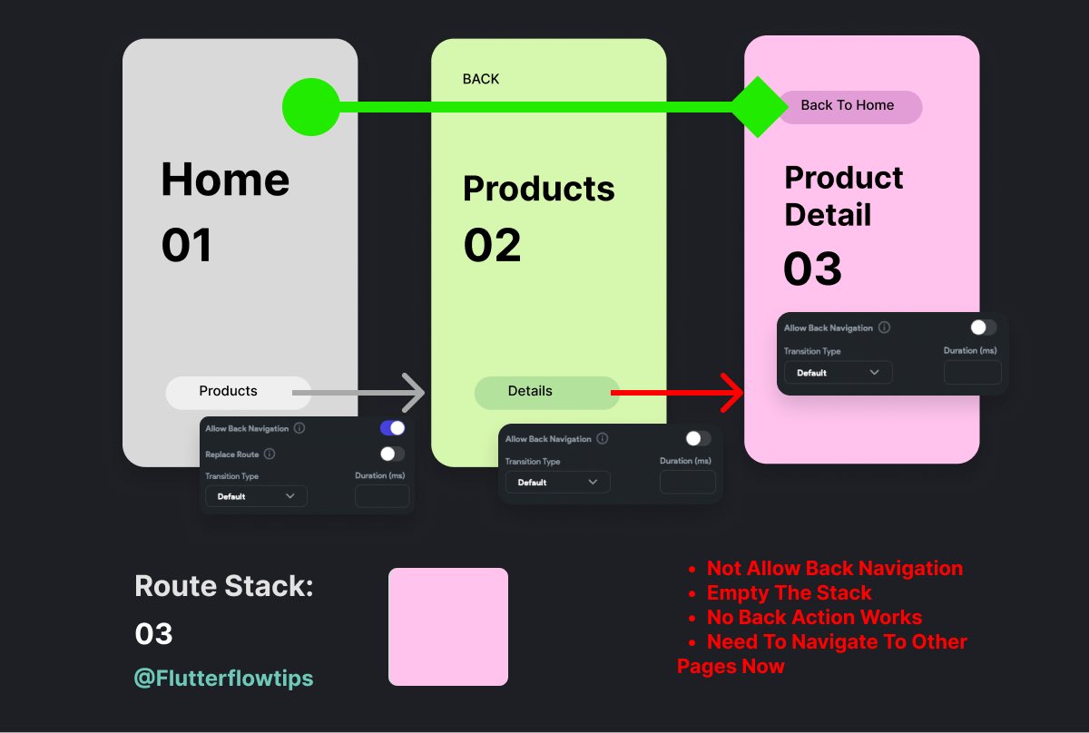 flutterflowtips's tweet image. A quick visual guide for Navigation Action in @flutterflow 
Normal, Replace, Not allow back

#flutterflow #flutterflowtips #nocode