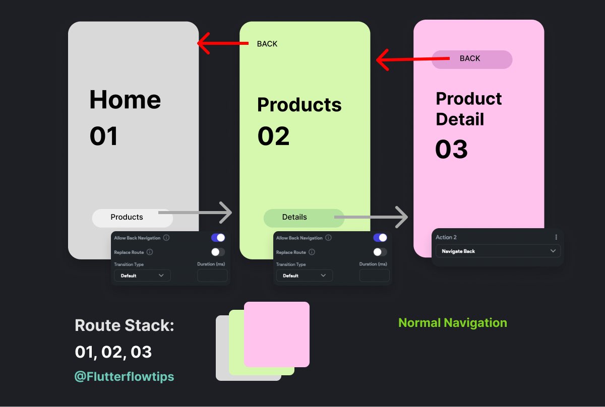 flutterflowtips's tweet image. A quick visual guide for Navigation Action in @flutterflow 
Normal, Replace, Not allow back

#flutterflow #flutterflowtips #nocode