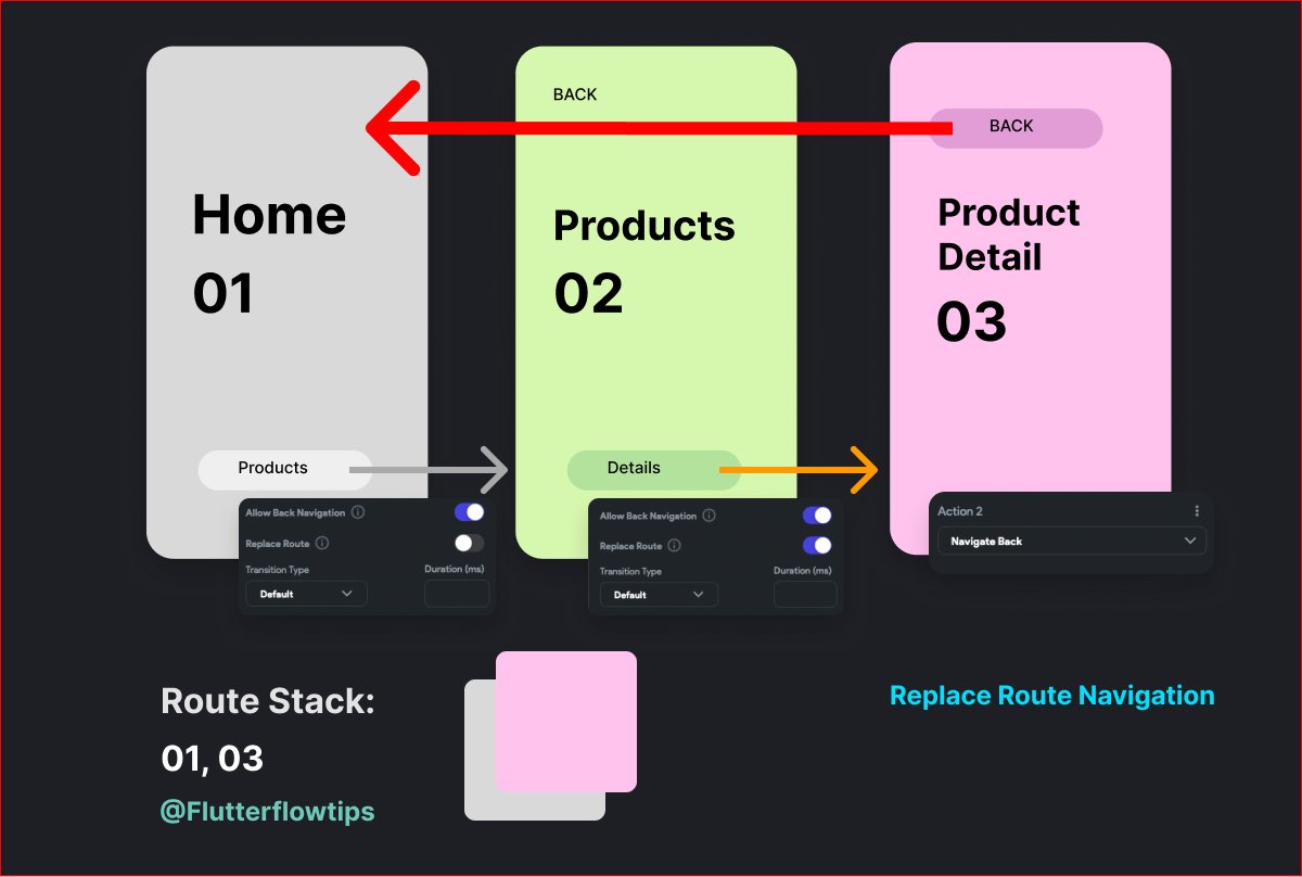 flutterflowtips's tweet image. A quick visual guide for Navigation Action in @flutterflow 
Normal, Replace, Not allow back

#flutterflow #flutterflowtips #nocode