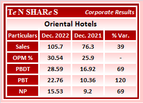 tenshares's tweet photo. Oriental Hotels 

#ORIENTHOT #ORIENTHOTELS
#Q3FY23 #q3results #results #earnings #q3 #Q3withTenshares #Tenshares https://t.co/EsLzAa1Fpg