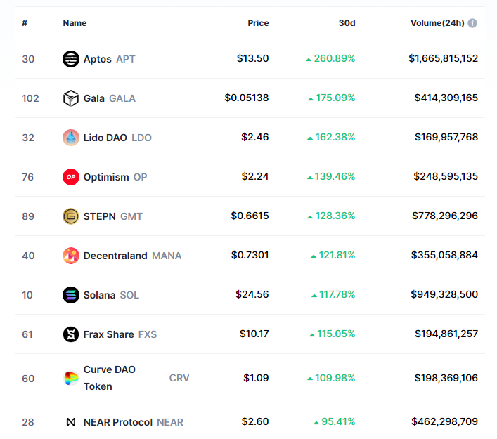 Por el momento, el inicio de 2023 ha sido bastante positivo para las criptomonedas.

En esta imagen podéis ver las 10 criptomonedas (del top 100) que mayor rentabilidad han ofrecido en los últimos 30 días.

¿Te sorprende alguna de ellas?