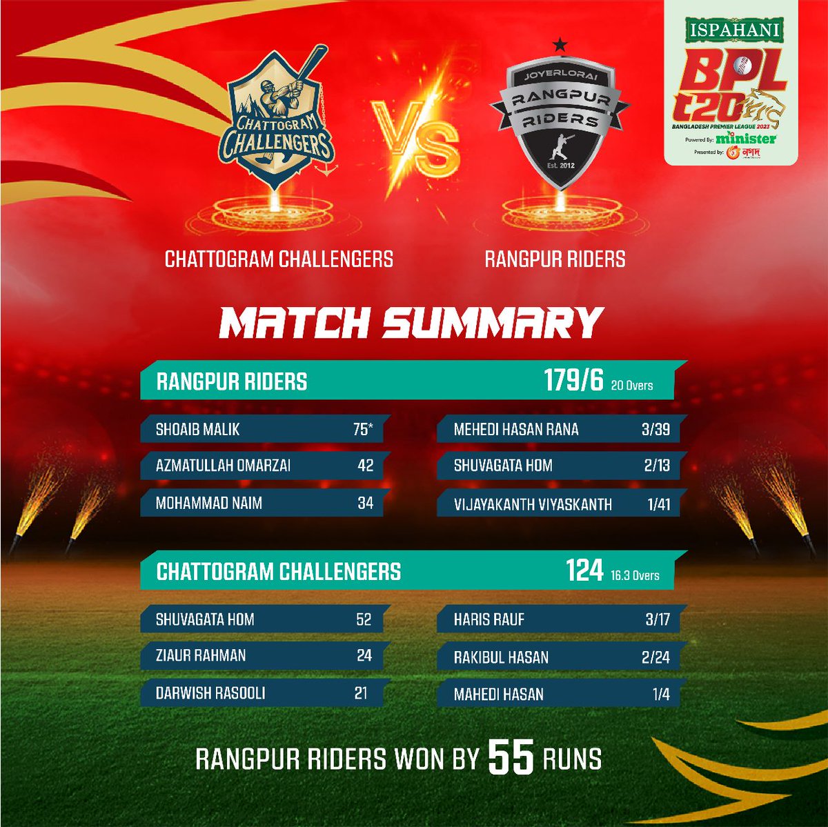 BPL 2023, January 23rd Round-Up cricket.one