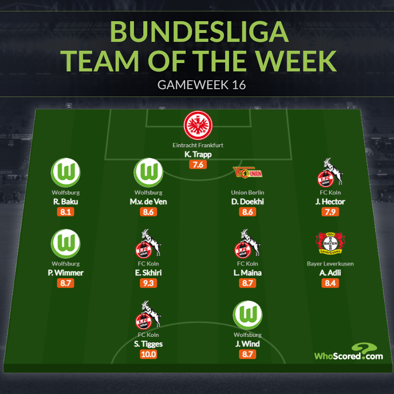 bundesfanatiker's tweet photo. 11 IDEAL DE LA BUNDESLIGA
(@kicker_BL / @WhoScored)

📌Exhibición del Colonia con Tigges (⚽️⚽️/🅰️), Maina (⚽️/🅰️🅰️) y Skhiri (⚽️⚽️/🅰️).
📌Goleada del Wolfsburgo, donde destaca Wind (⚽️⚽️)
📌Doblete de Doekhi para remontar al Hoffenheim
📌Trapp se mantuvo a 0 ante un buen Schalke https://t.co/WWQOGpZRli