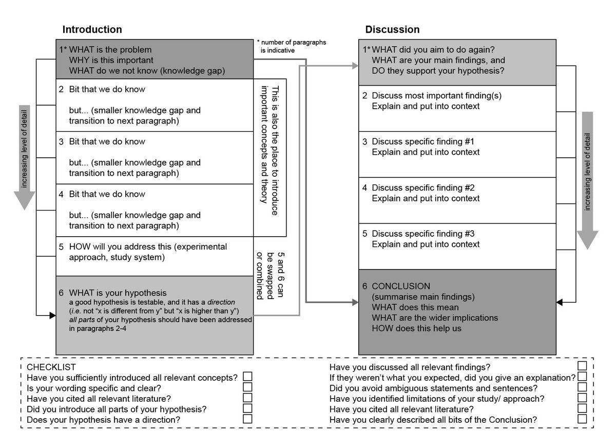 You seem to like my posts and cheatsheets about scientific writing!

But while this cheatsheet outlines the overall structure of the introduction and discussion, it doesn't say much about how to structure a paragraph.

My next post is exactly on that:
franciskadevries.wordpress.com/2023/01/23/wri…