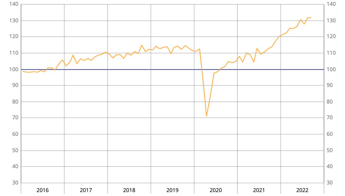 Adok (@my_adok) on Twitter photo L'Industrie manufacturière française serait-elle en plein rebond?
👉 une augmentation de CA de 12%
👉 une augmentation des emplois de 1,1%
👉 Quant au secteur des biens d'équipement, il bénéficie de l'indice de climat d'affaire le plus haut du milieu, tous secteurs confondus L'Industrie manufacturière française serait-elle en plein rebond?
👉 une augmentation de CA de 12%
👉 une augmentation des emplois de 1,1%
👉 Quant au secteur des biens d'équipement, il bénéficie de l'indice de climat d'affaire le plus haut du milieu, tous secteurs confondus